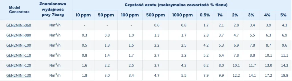 Dane generator Gen2Mini