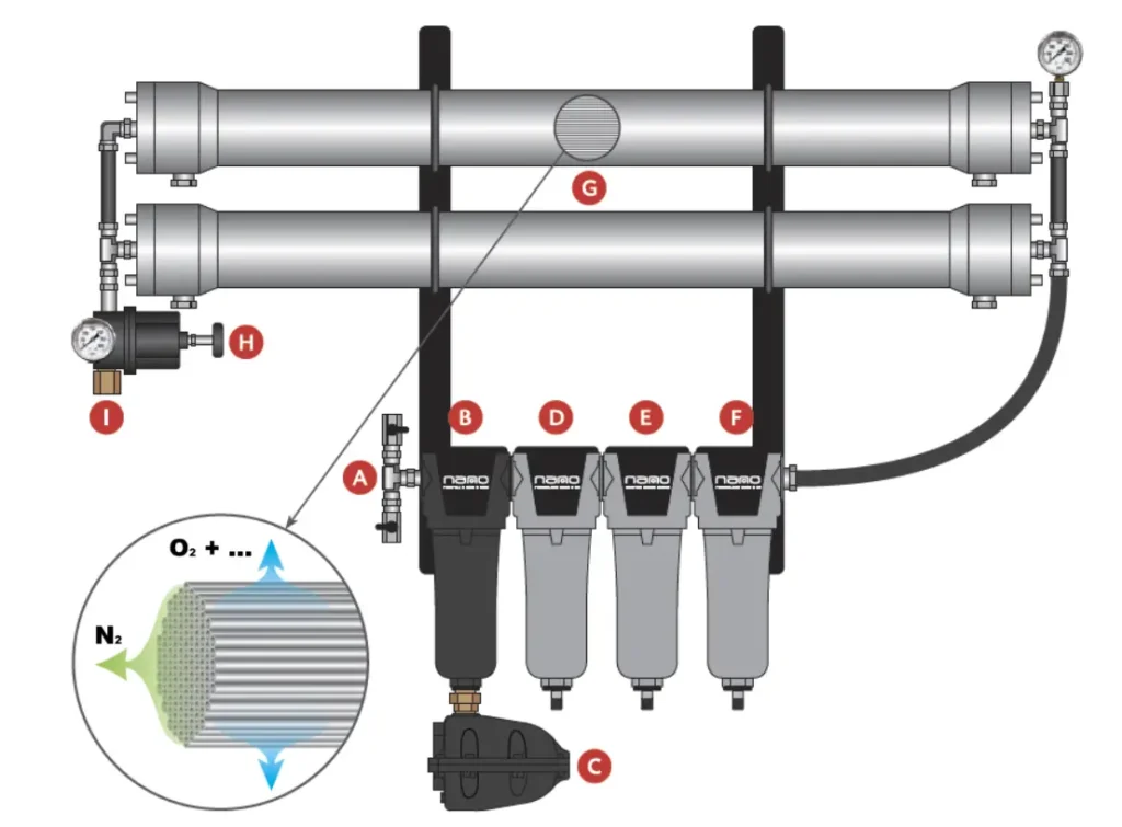 Jak działa generator membranowy