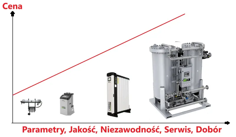 cena generatora azotu