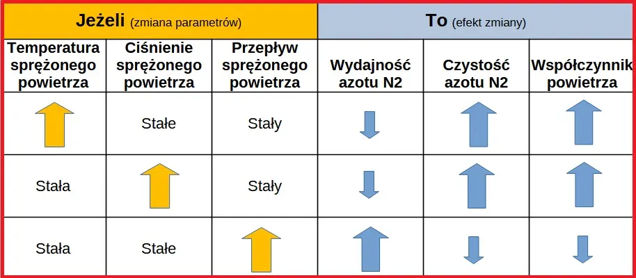 Jak ustawić czystość azotu