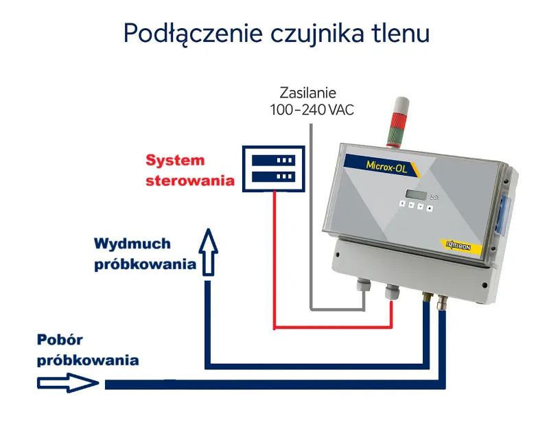 Podłączenie czujnika tlenu