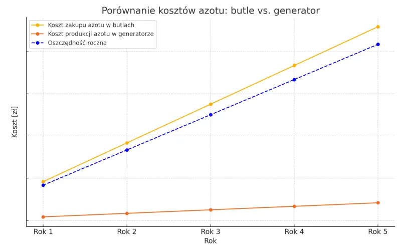 porównanie kosztów produkcji azotu