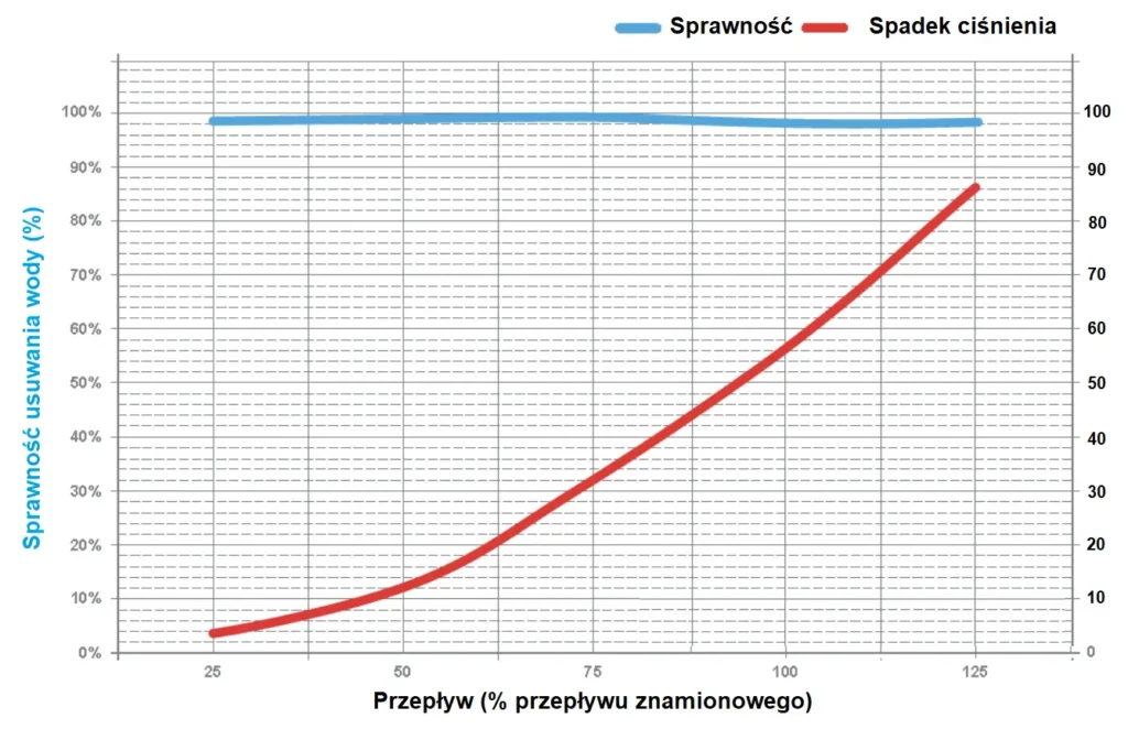skuteczność separatora