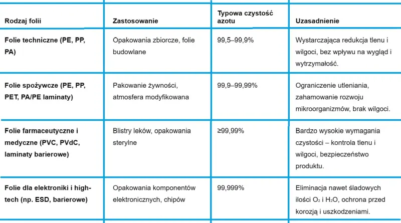 czystość azotu w zastosowaniach
